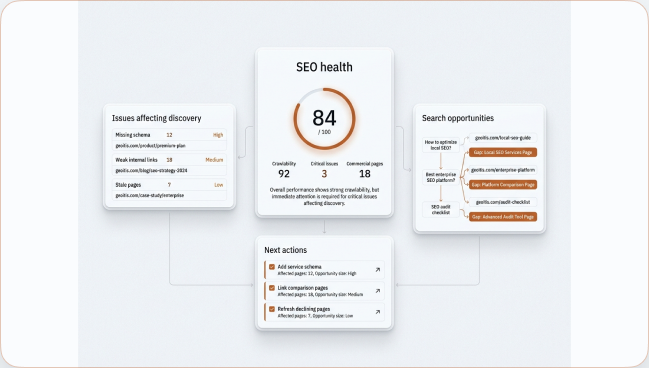 GeoItIs SEO analysis view with technical priorities and page relationships
